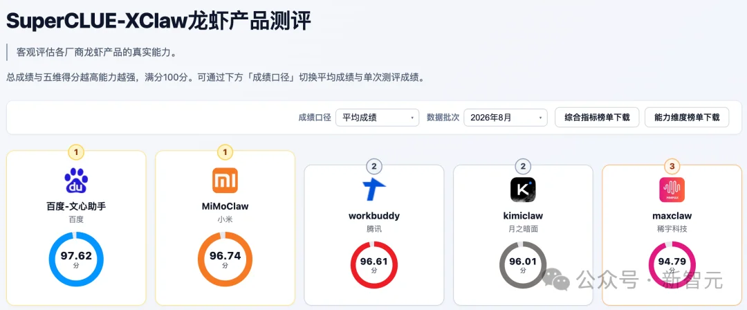 刚刚,百度文心又拿第一了!完全免费