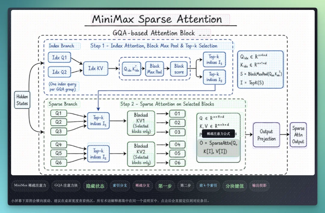 MiniMax 低调发布 M3 和 MiniMax Code,我们测完后有几点感受