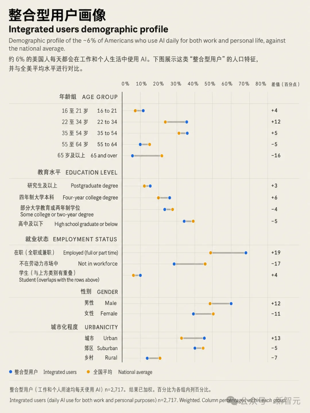 Anthropic 5.2万人调查大曝光!美国人对AI已达成共识