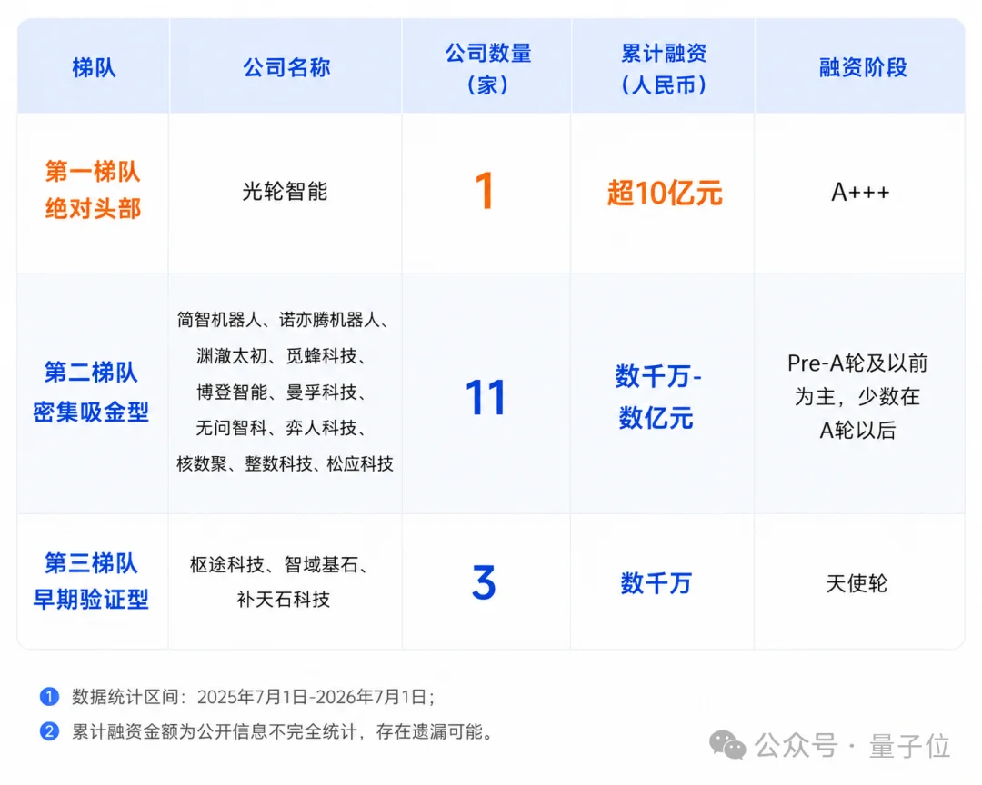 近百名玩家涌入具身数据:一年融资44.7亿,谁能真靠“卖数据”赚钱?