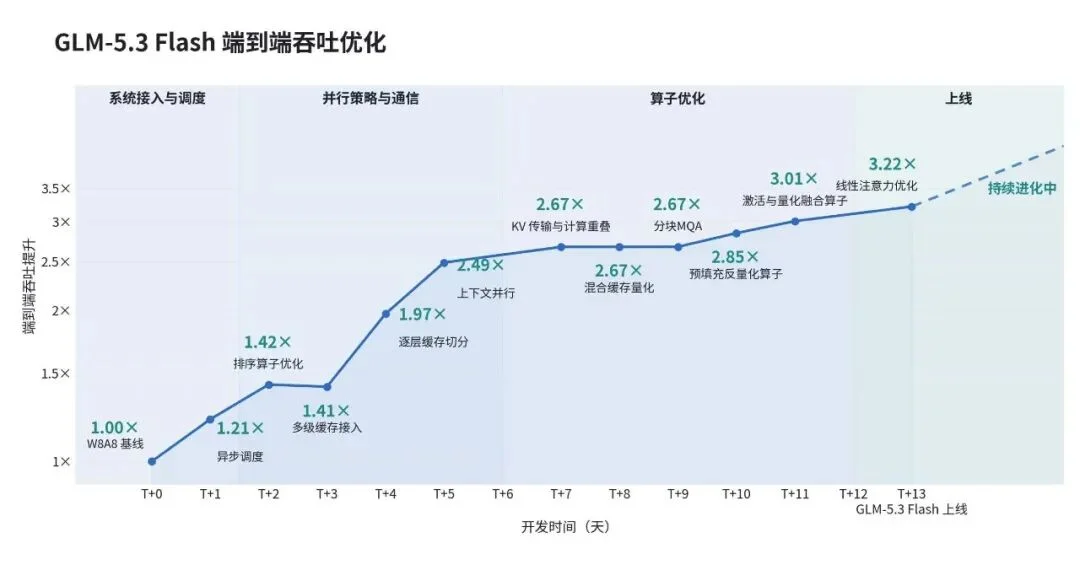 智谱唐杰突发长文曝RSI进展：Agent优化10万卡集群吞吐暴涨200%，AI造AI还远吗？