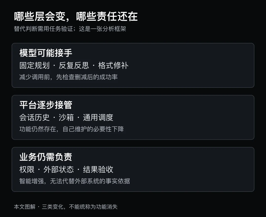 GPT‑6 Astra 之后，哪些 Harness 还值得做？
