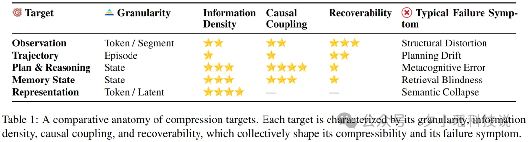 一篇综述看懂 agent context compression:怎么压、压什么、谁来压