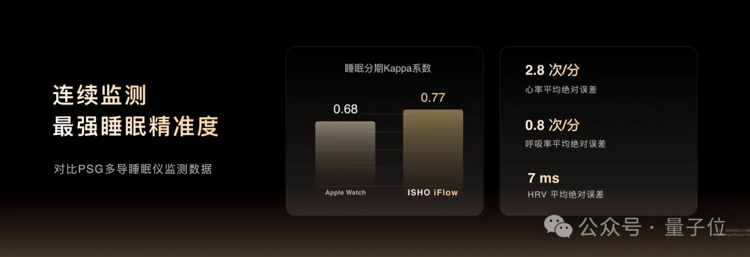 王腾离职小米后，最新交卷「AI睡眠」