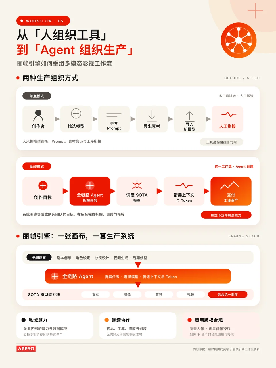 50 台 DGX + 万亿 Token 补贴：上影与筷子科技打造专业级 AI 片场
