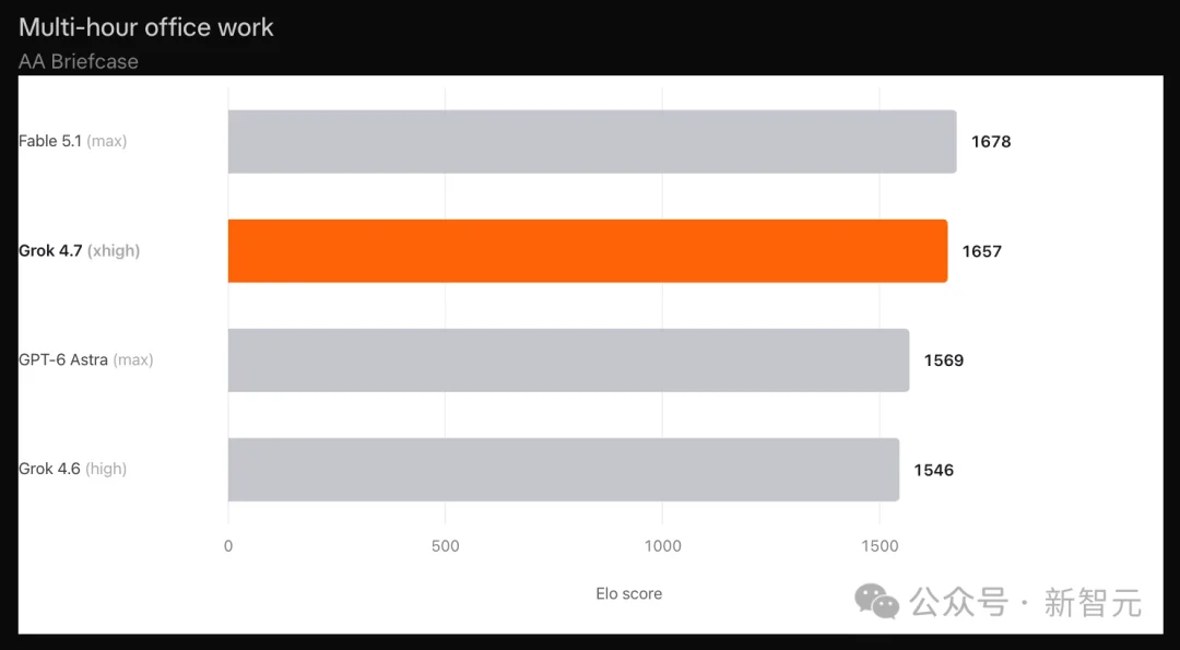 Grok 4.7上线，全球第三！马斯克：4.8也训完了