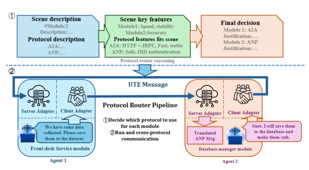 ICML 2026|Agent通讯的「运营商」哪家强?UIUC团队发布ProtocolBench