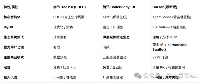 AI IDE激战:字节Trae 2.0对决腾讯CodeBuddy,国产混战鞭尸Cursor!