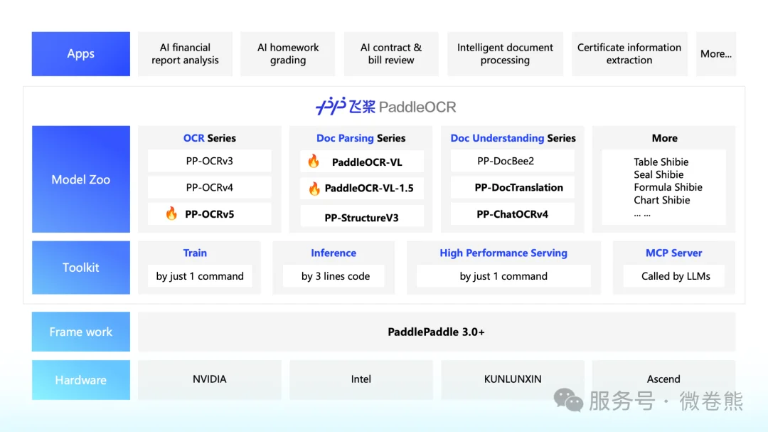 PaddleOCR:82k+ Stars的国产OCR天花板,0.9B小模型精度反超GPT-5.5