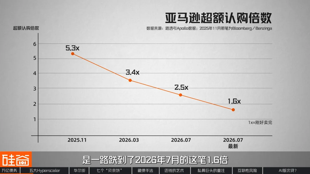 “消失”的万亿债务：深扒数据中心“影子借贷”、GPU金融化与次贷风险