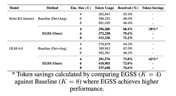 蚂蚁EGSS算法破解Test Time Scaling困局 | ACL 2026