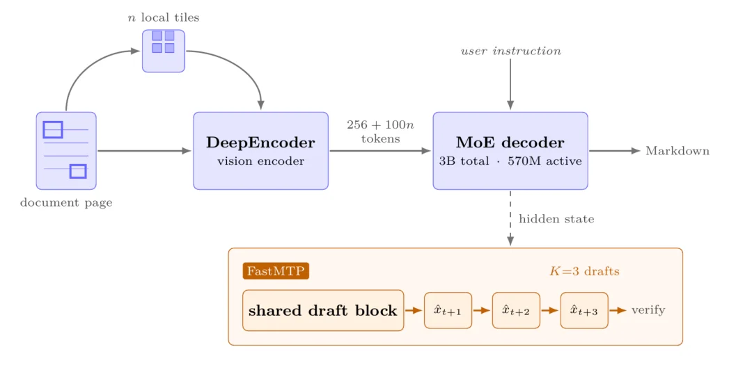 jina-ocr-v1:在低成本 GPU 上更快解析文档