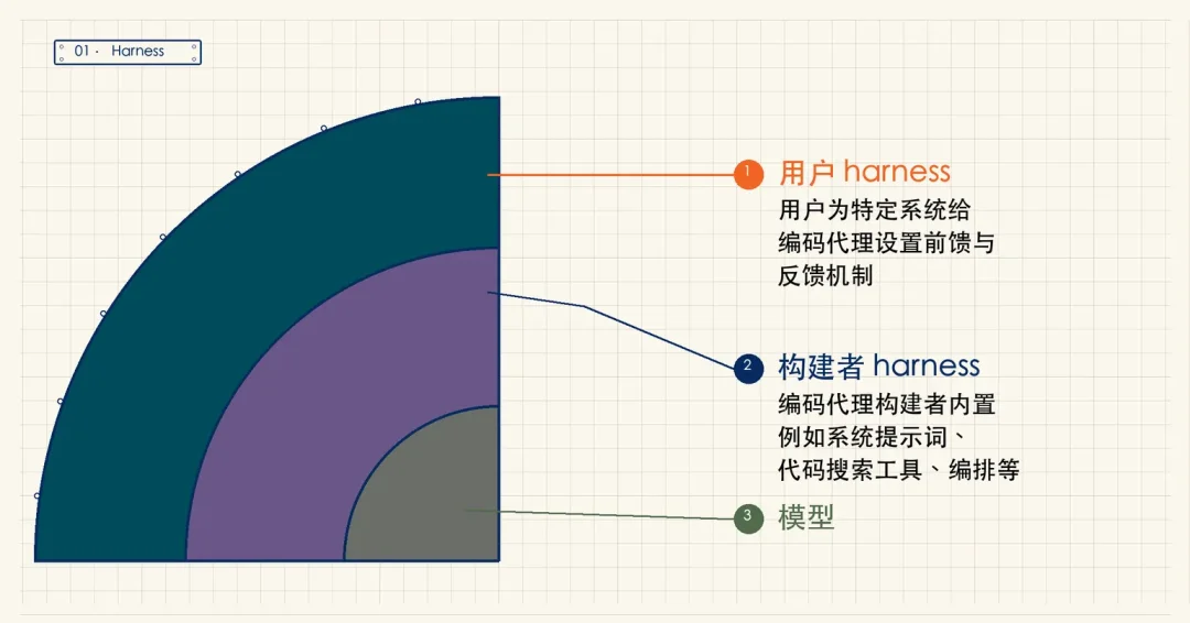 万字复盘:从模型到可用Agent,WorkBuddy的Harness工程是怎么做的?