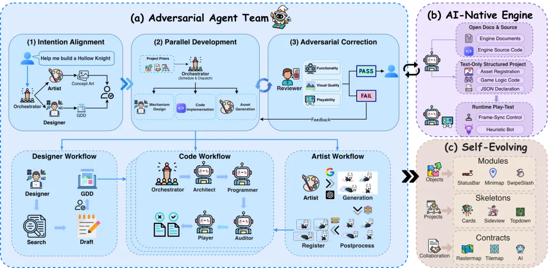 为 Agent 重造一台游戏引擎:南大联合南洋理工提出 VibeGame,Agent 团队自己试玩、反思、进化