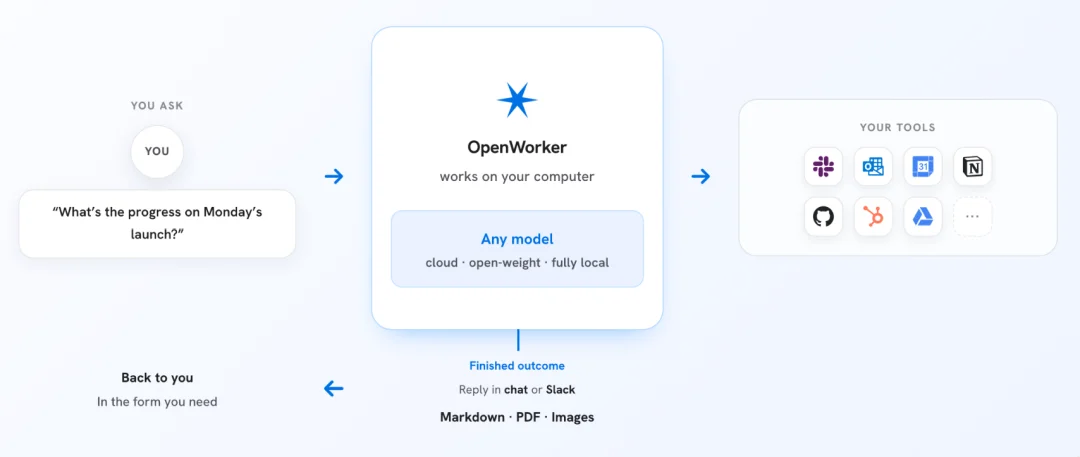 吴恩达开源的OpenWorker,为什么「不 Work」了?