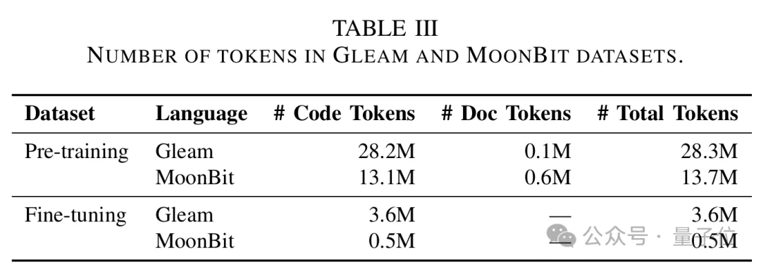 冷门新语言AI写不动?IEEE论文:从零到及格线,MoonBit给出完整训练路线