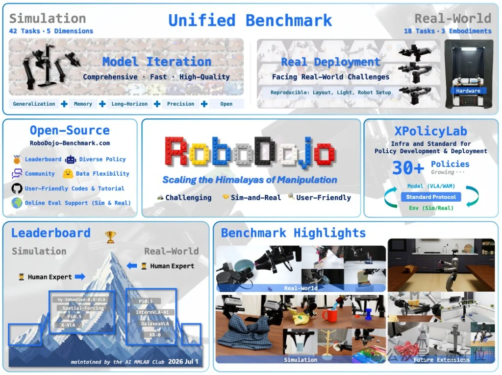 具身大满贯还全开源！原力灵机DM0.5登顶RoboDojo，且clone且珍惜