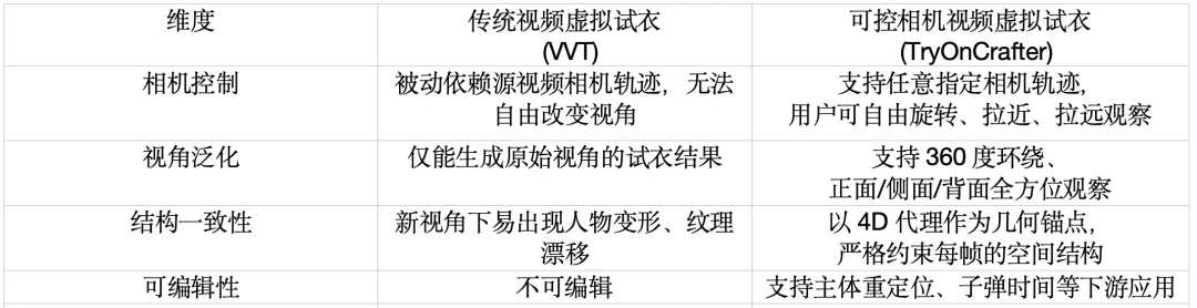 ECCV'26 | 为视频虚拟试衣解锁自由视角,TryOnCrafter玩转4D试衣代理