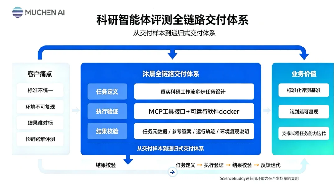 从训练数据到科研验证，沐晨科技押注AI时代的新基础设施