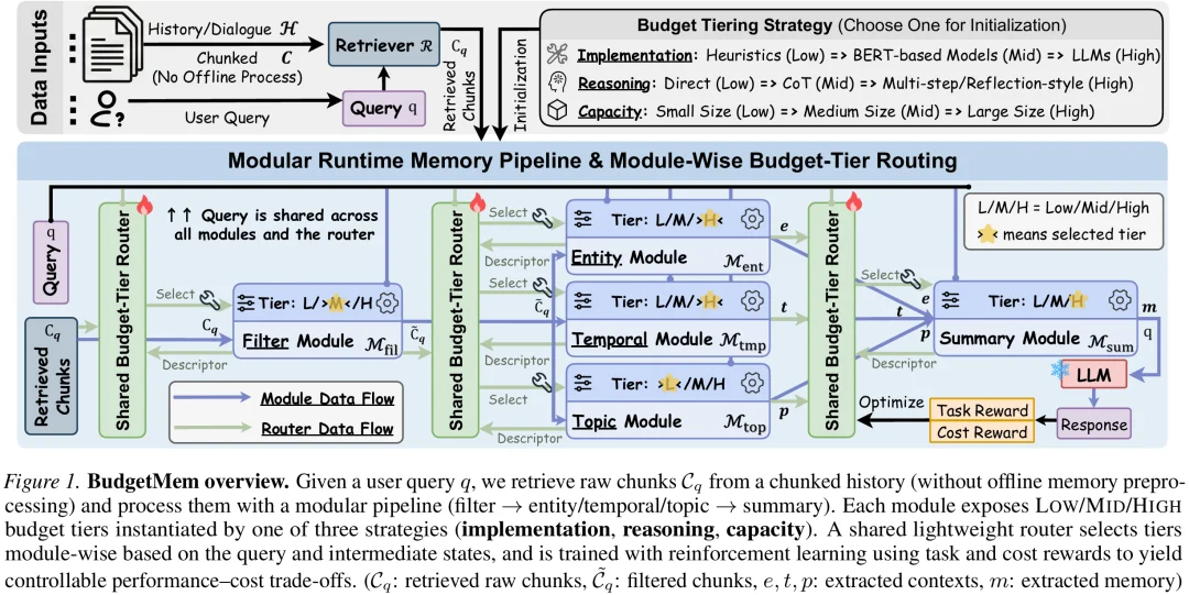 BudgetMem:给Runtime Agent Memory装上「预算路由器」,让记忆系统学会按需分配运行成本