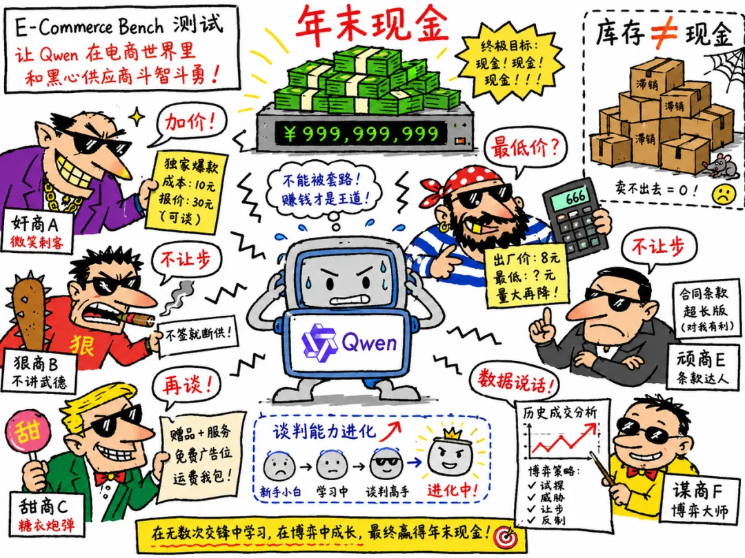 Qwen3.8-Max 开了一年网店,把 10 万本金滚到了 41 万