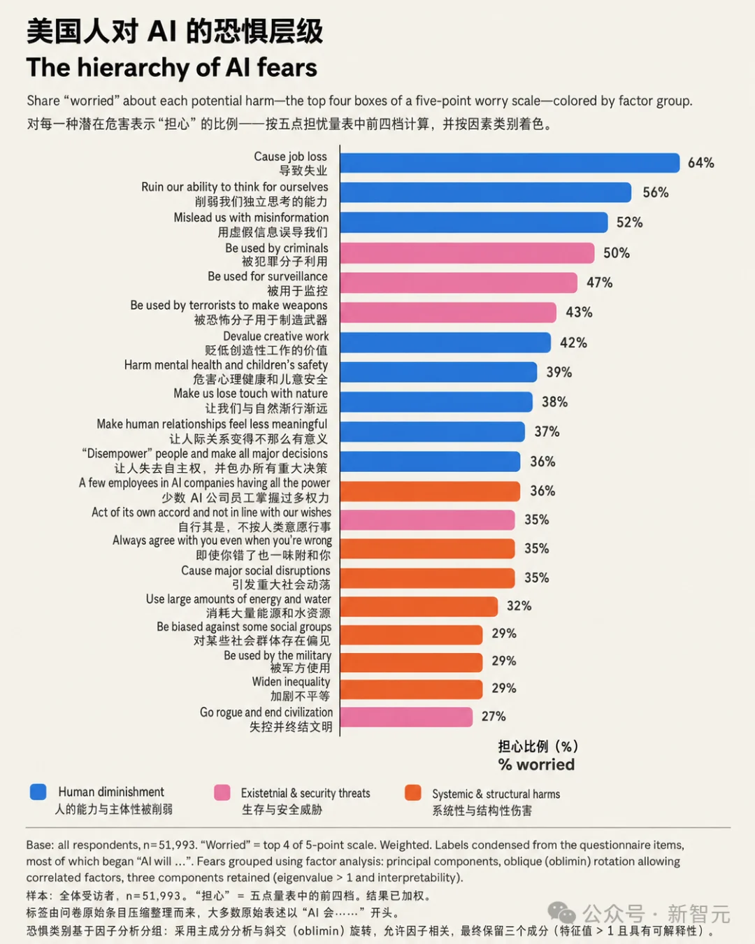 Anthropic 5.2万人调查大曝光!美国人对AI已达成共识