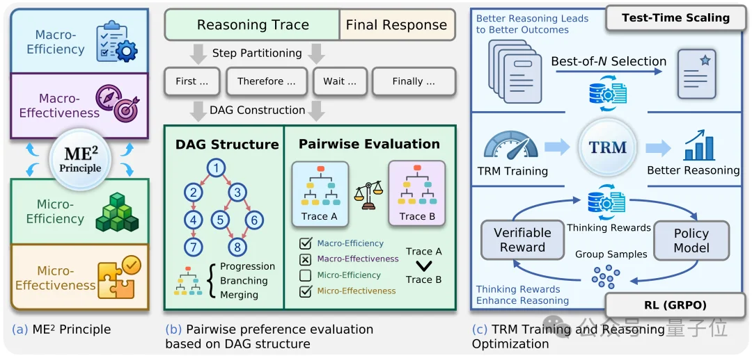 TRM思考奖励模型上线,大模型推理质量终于能量化了 | ICML‘26 Oral