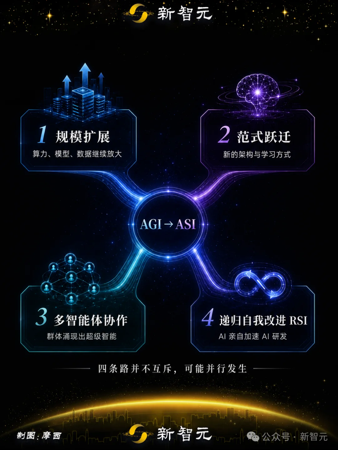 谷歌官宣3万字路线图:1亿人类水平的AI就是ASI!