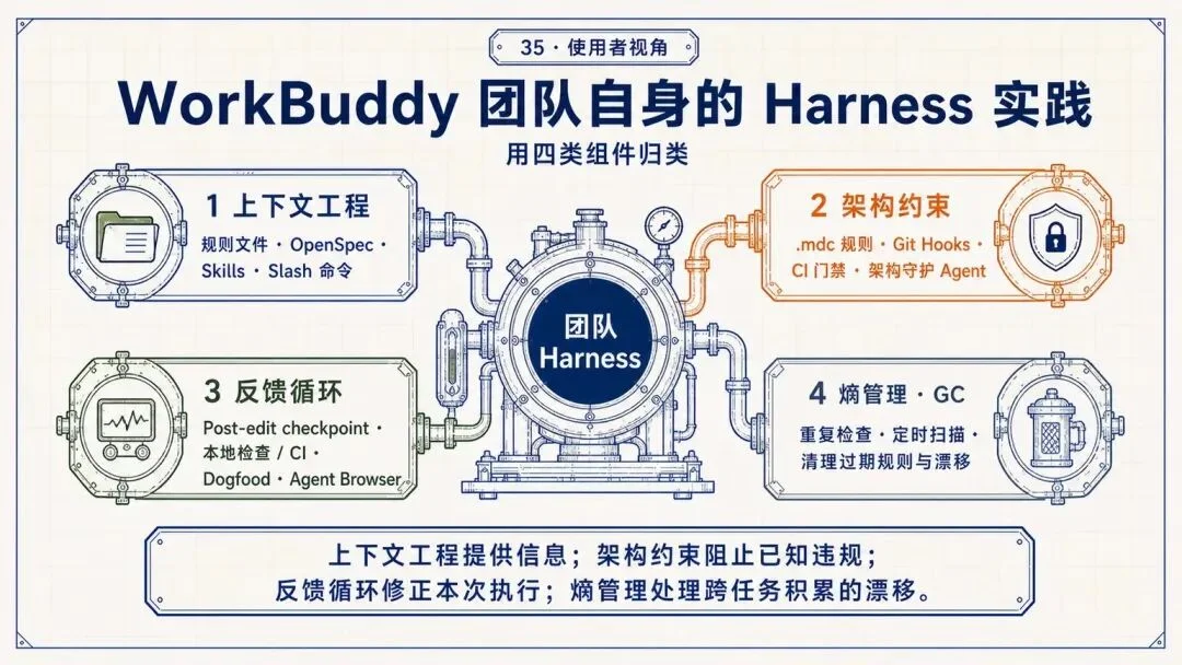 万字复盘:从模型到可用Agent,WorkBuddy的Harness工程是怎么做的?