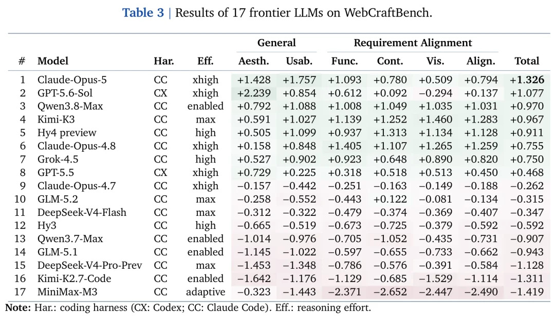 WebCraftBench:给 AI 生成的网页来一场「实测大考」
