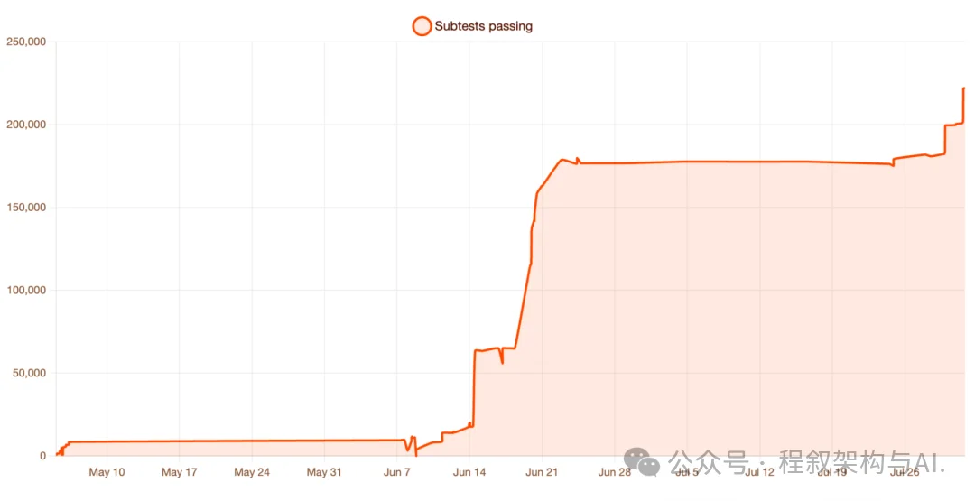 赛博菩萨Cloudflare 发布 Kitesurf:专为 AI Agent 打造的浏览器,CPU/内存比 Chromium 低 3-7 倍