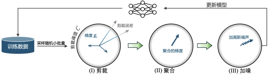 ICML 2026 Spotlight | AI隐私训练时,那个最难控制的「阀门」能自动调节吗?