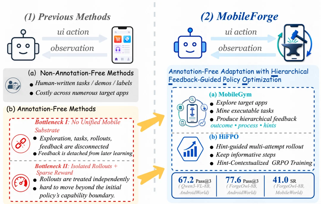 不用人工标注,GUI Agent跑起「数据飞轮」:快手、浙大开源MobileForge