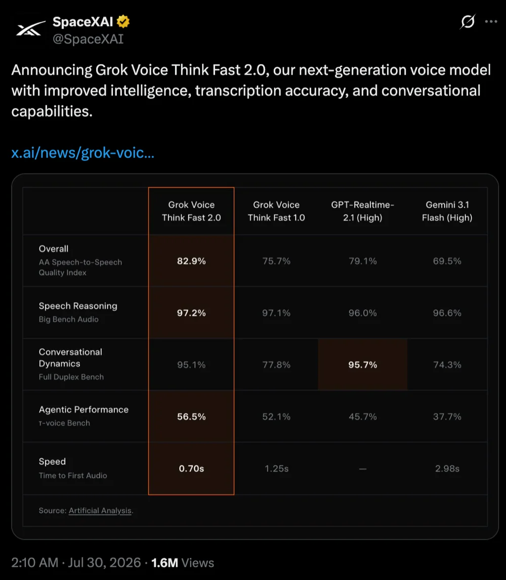 马斯克发Grok新模型!登智能体测评榜首,比OpenAI家便宜一半