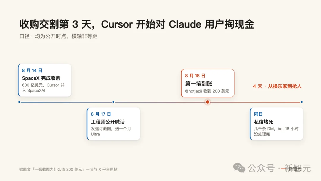 离谱!晒出Claude退订截图就送你200刀:Cursor抢人抢疯了