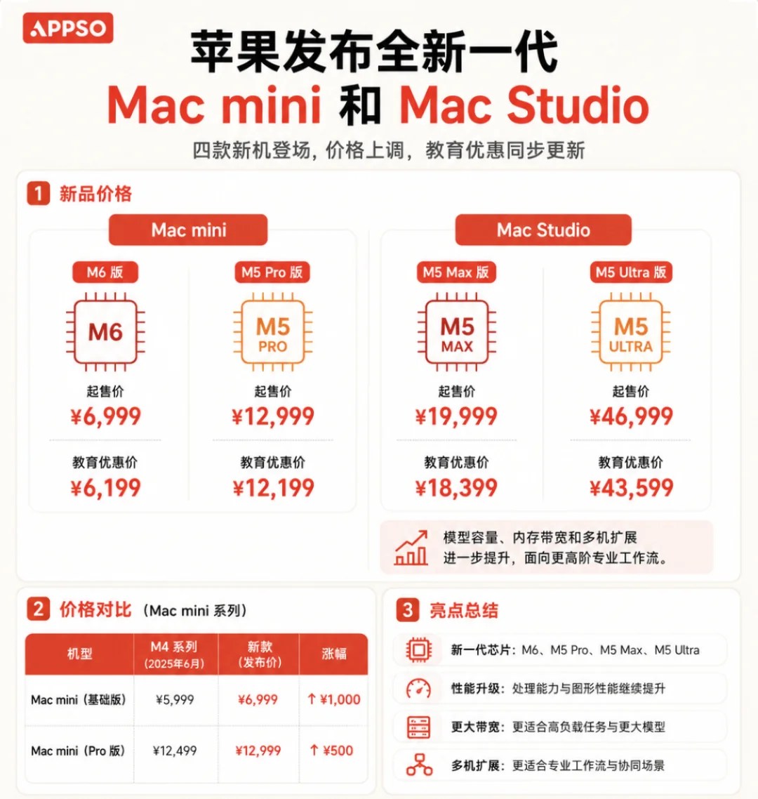 刚刚，新款 Mac mini 发布！价格大涨2500元，苹果第一次为 AI 造电脑