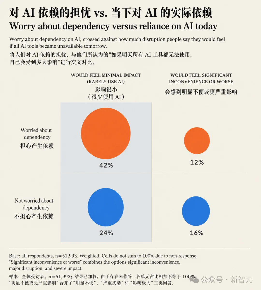 Anthropic 5.2万人调查大曝光!美国人对AI已达成共识