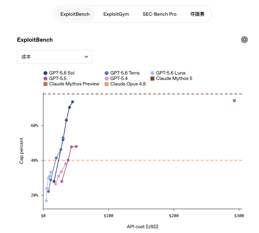 一夜之间,GPT-5.6 来了,Codex 没了,Claude 急了