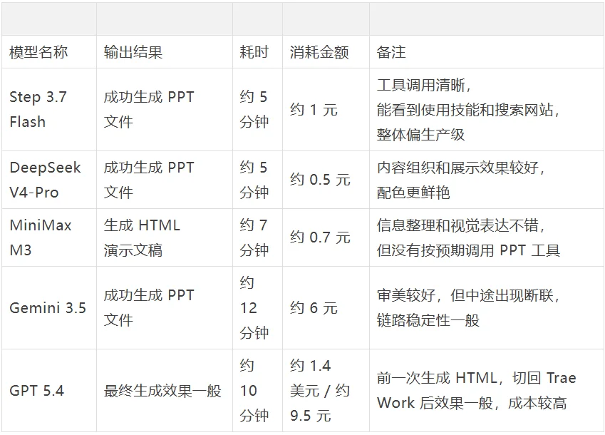 Step 3.7 Flash、DeepSeek、MiniMax、Gemini、GPT 的 Agent 评测,谁更适合Agent?