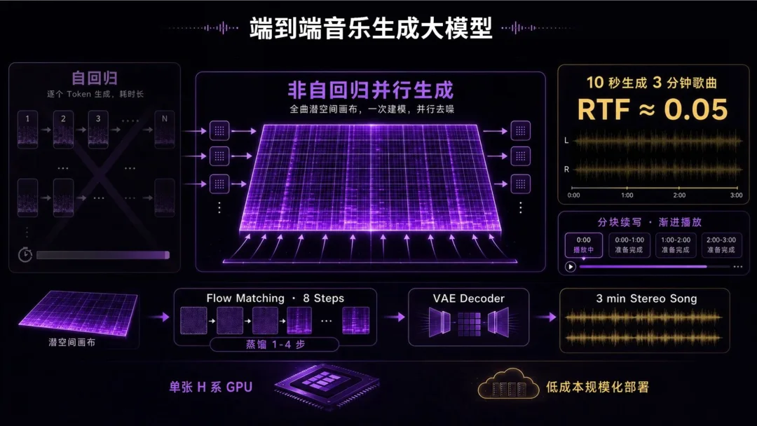 歌歌 AI 获字节非独家版权合作:AI 音乐的 B 端闭环怎么跑