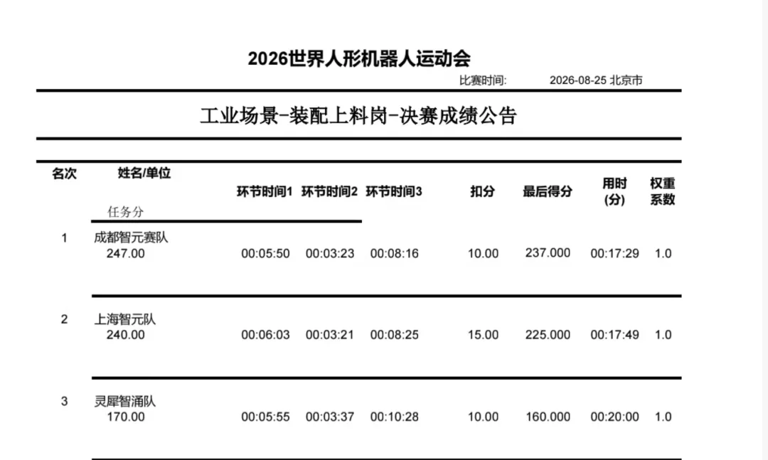 跻身世界人形机器人运动会工业场景赛全国前三,ROSS Harness 以全自主模式突破工业具身智能落地瓶颈