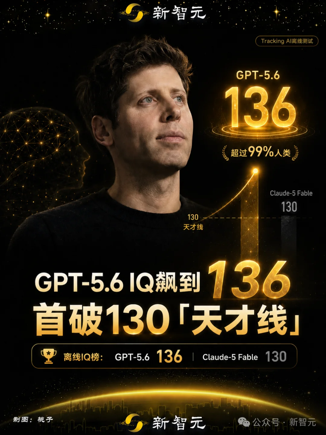 GPT-5.6智商首破130天才线!比99%人类聪明