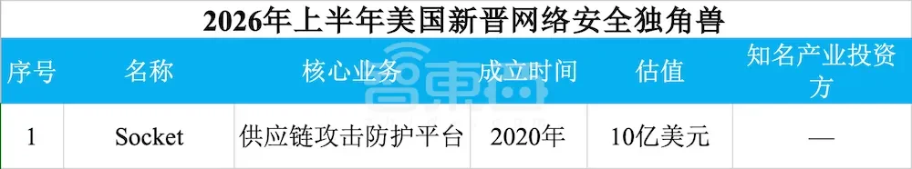 赢麻了!半年83家独角兽诞生,六成是AI公司