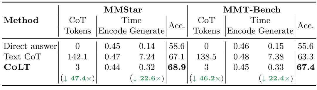 3步推理生成加速20+倍!CoLT教会多模态大模型用「潜思维链」思考