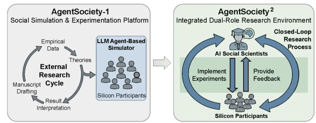 AI Scientists的下一站是社会科学:清华团队推出「硅基社会实验室」AgentSociety²