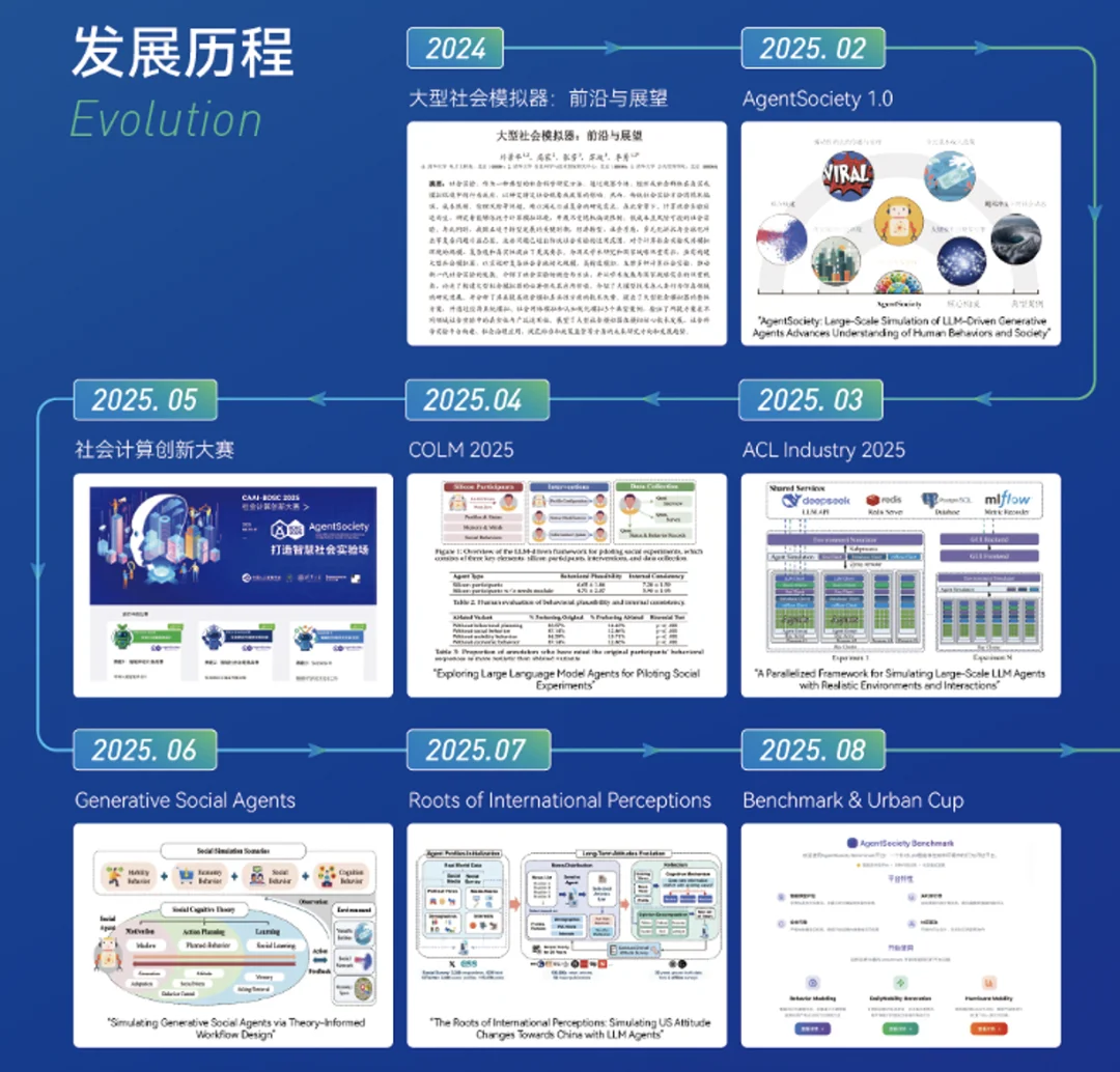 AI Scientists的下一站是社会科学:清华团队推出「硅基社会实验室」AgentSociety²