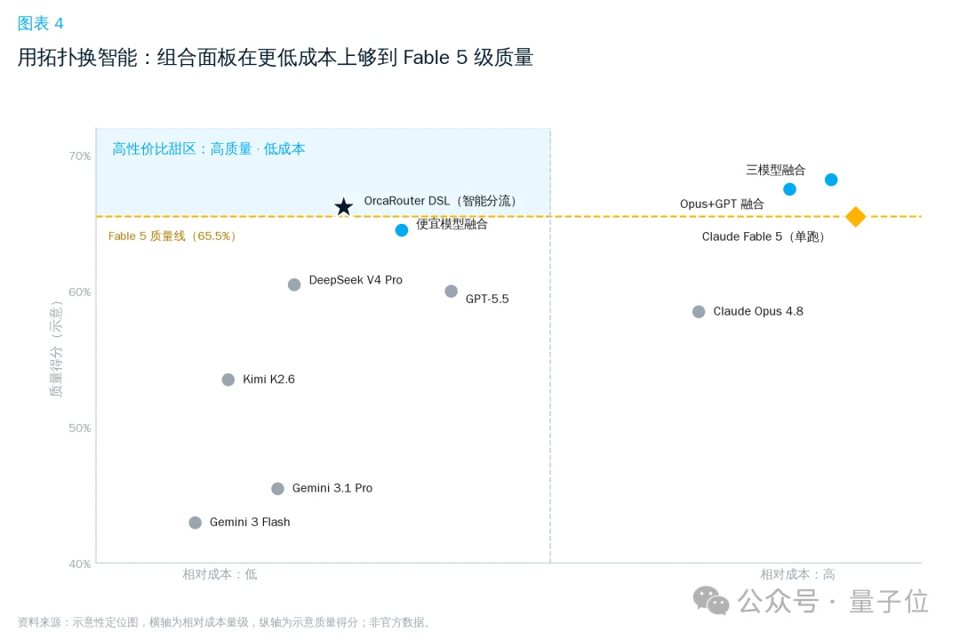 低成本复刻Fable 5的路子找到了:OrcaRouter多模型组队,性能反超