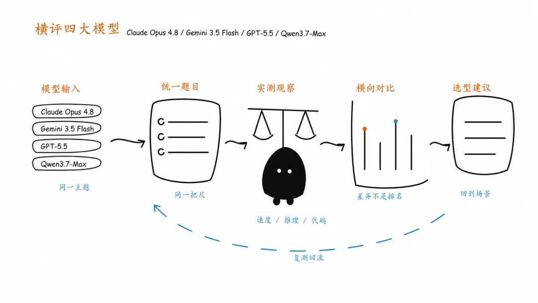 横评 Opus 4.8、Gemini 3.5 Flash、GPT-5.5、Qwen3.7-Max,谁更强?