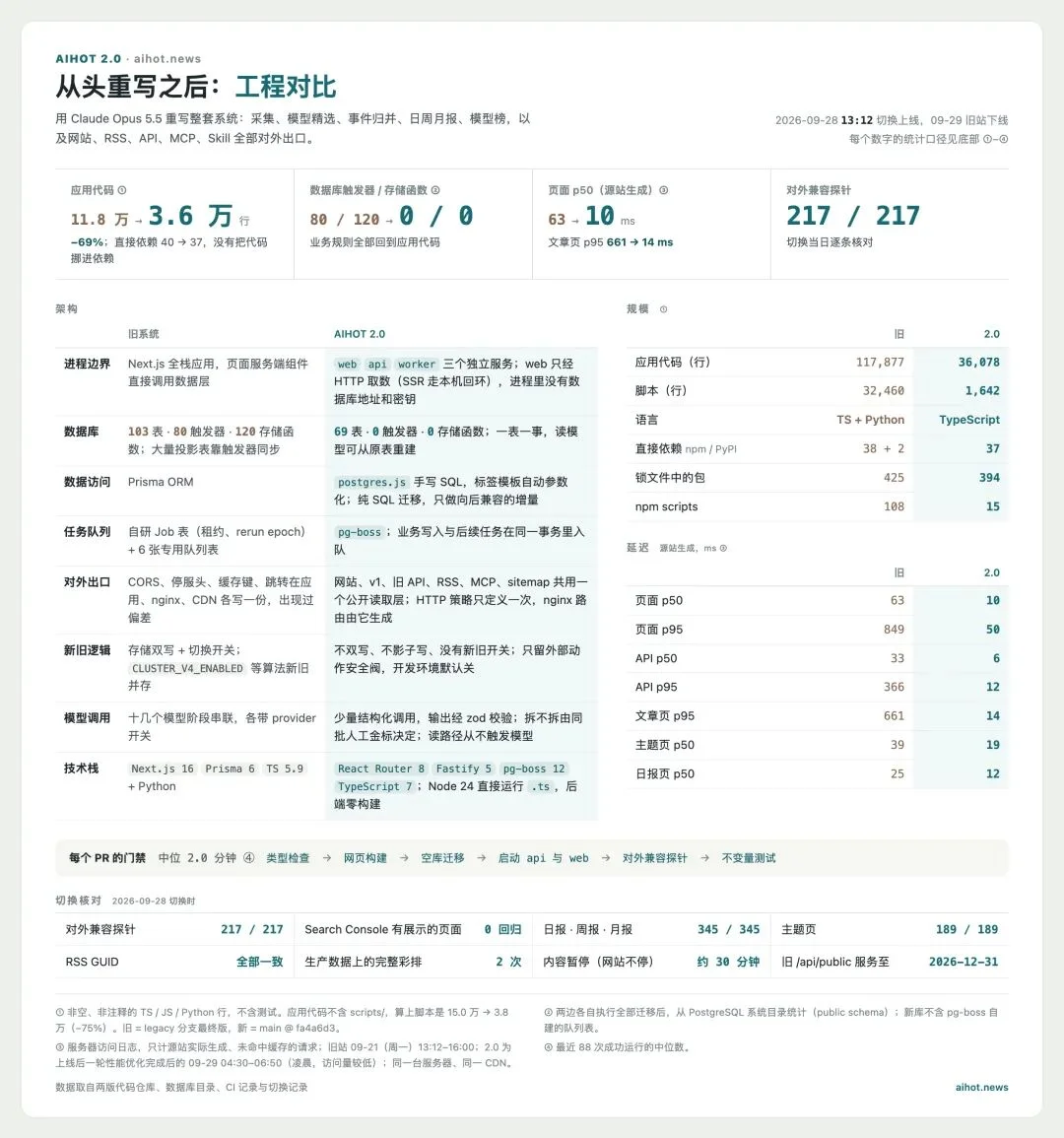 开源100万月活级产品AIHOT,愿每个行业也都有自己的「AIHOT」。
