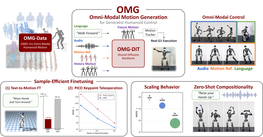 OMG多模态人形机器人运动生成框架:一句话、一段音乐即可操纵机器人完成全身动作
